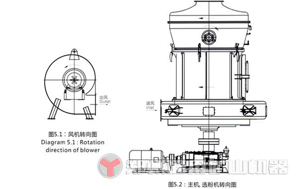 雷蒙磨粉機安裝調試及運轉前準備工作概述