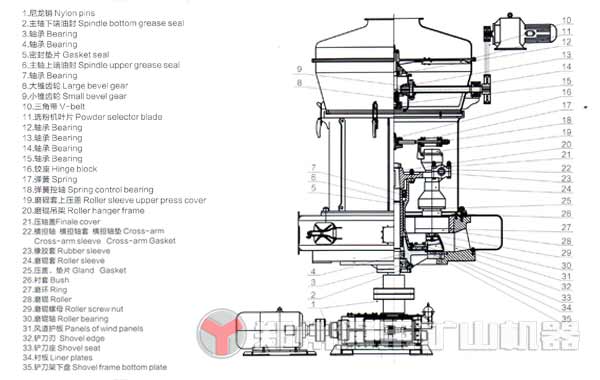 深度剖析雷蒙磨粉機電器控制部分組成結(jié)構(gòu)