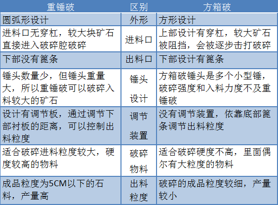 重錘破方箱破區別
